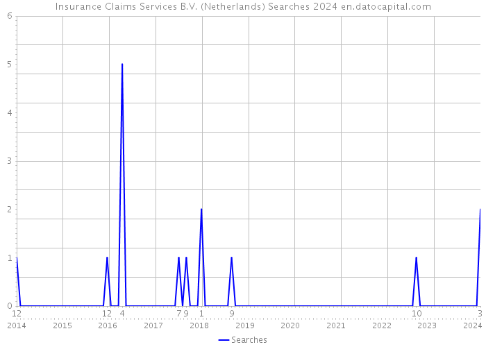 Insurance Claims Services B.V. (Netherlands) Searches 2024 