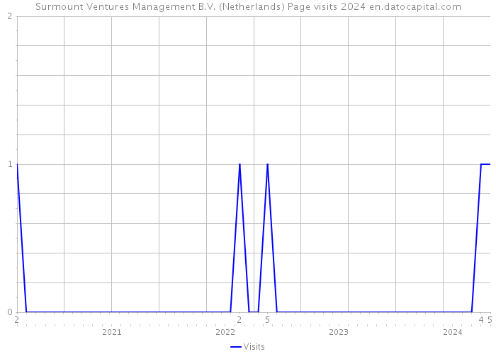 Surmount Ventures Management B.V. (Netherlands) Page visits 2024 
