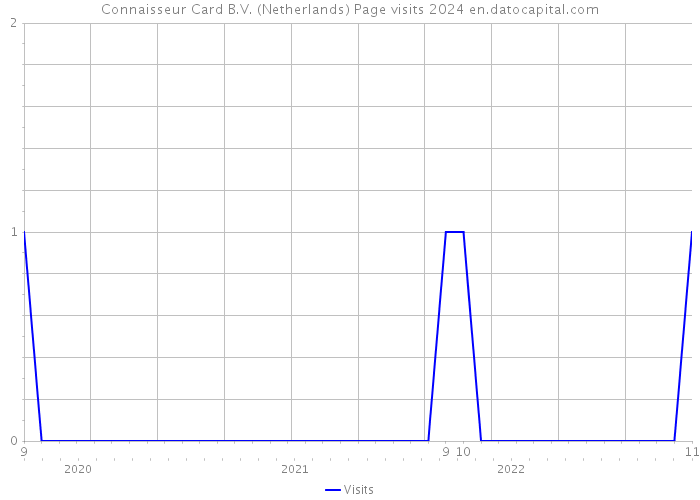 Connaisseur Card B.V. (Netherlands) Page visits 2024 