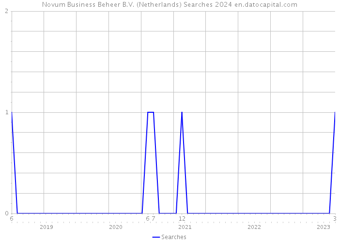 Novum Business Beheer B.V. (Netherlands) Searches 2024 