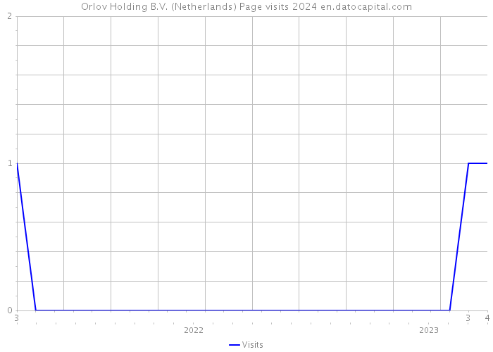Orlov Holding B.V. (Netherlands) Page visits 2024 