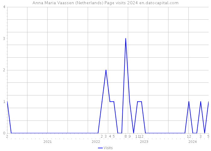 Anna Maria Vaassen (Netherlands) Page visits 2024 