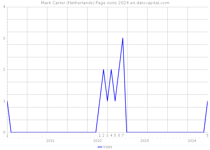 Mark Carter (Netherlands) Page visits 2024 