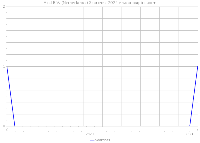 Acal B.V. (Netherlands) Searches 2024 