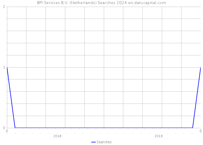 BPI Services B.V. (Netherlands) Searches 2024 