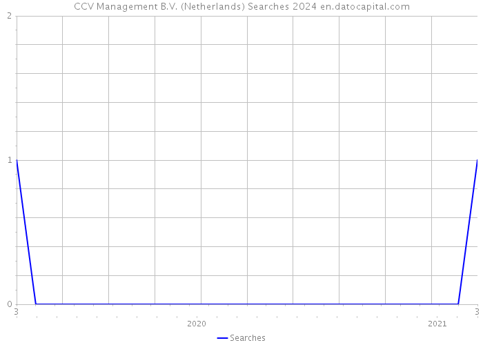 CCV Management B.V. (Netherlands) Searches 2024 