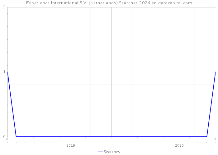 Experience International B.V. (Netherlands) Searches 2024 