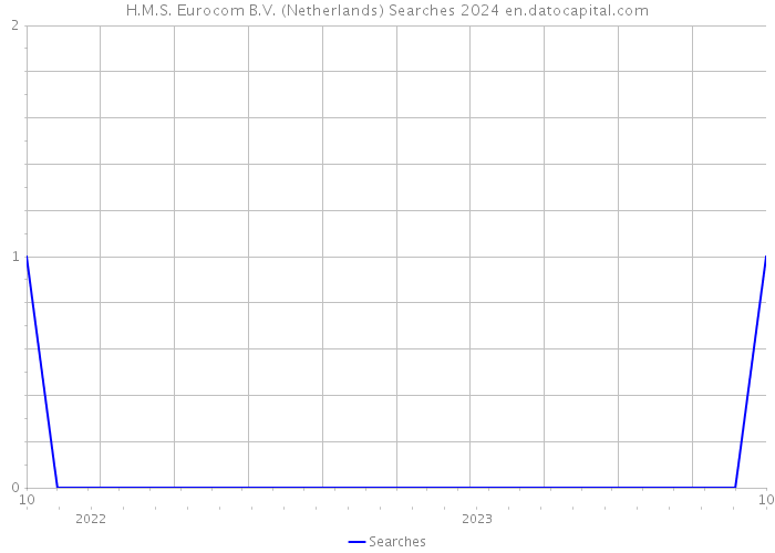 H.M.S. Eurocom B.V. (Netherlands) Searches 2024 