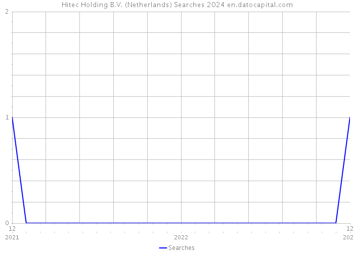Hitec Holding B.V. (Netherlands) Searches 2024 