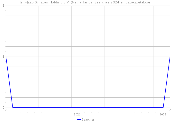 Jan-Jaap Schaper Holding B.V. (Netherlands) Searches 2024 