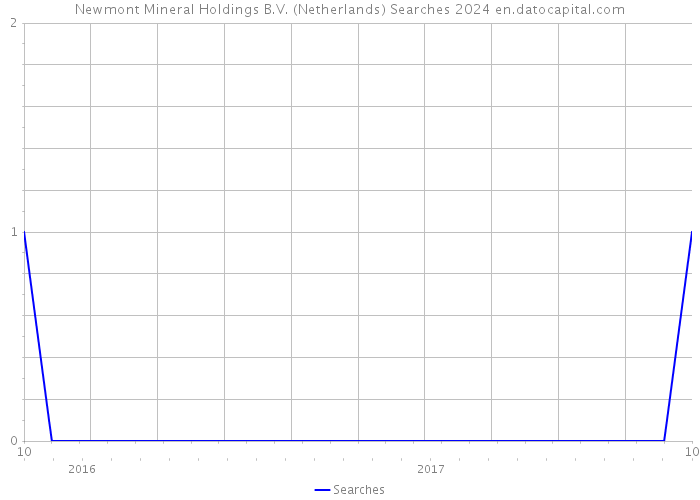 Newmont Mineral Holdings B.V. (Netherlands) Searches 2024 
