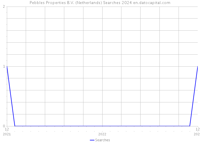 Pebbles Properties B.V. (Netherlands) Searches 2024 