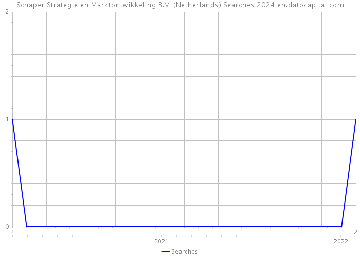 Schaper Strategie en Marktontwikkeling B.V. (Netherlands) Searches 2024 