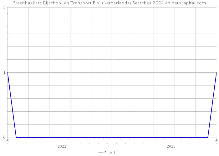 Steenbakkers Rijschool en Transport B.V. (Netherlands) Searches 2024 
