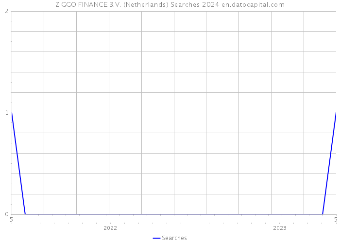 ZIGGO FINANCE B.V. (Netherlands) Searches 2024 