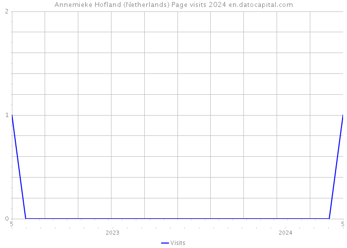 Annemieke Hofland (Netherlands) Page visits 2024 