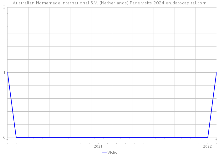 Australian Homemade International B.V. (Netherlands) Page visits 2024 