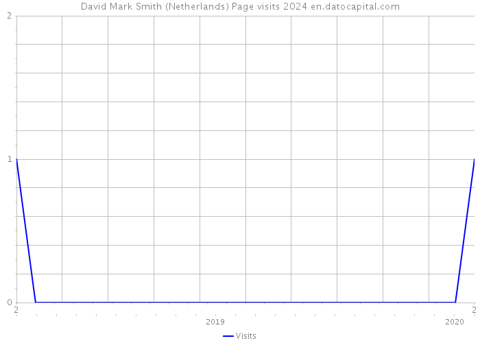 David Mark Smith (Netherlands) Page visits 2024 