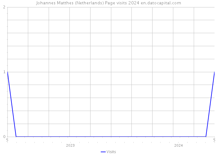 Johannes Matthes (Netherlands) Page visits 2024 