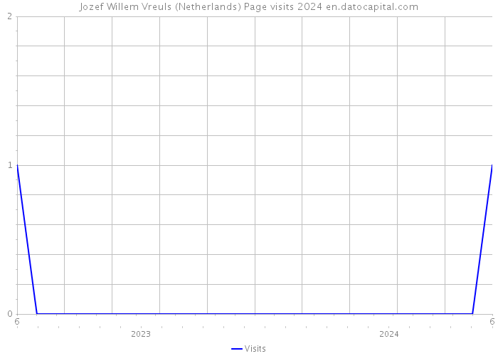 Jozef Willem Vreuls (Netherlands) Page visits 2024 