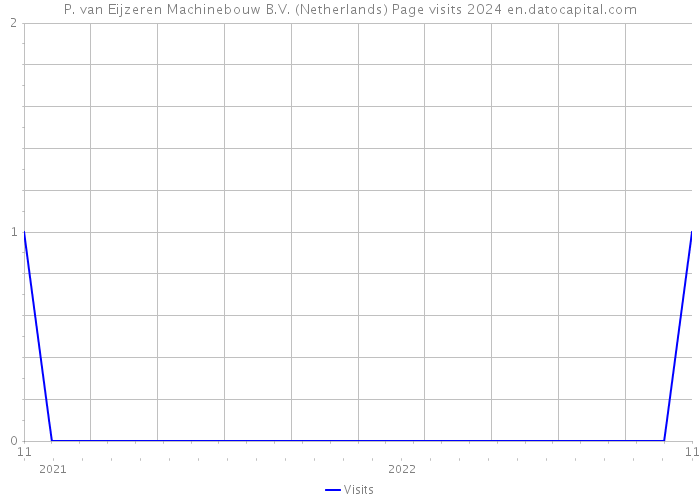 P. van Eijzeren Machinebouw B.V. (Netherlands) Page visits 2024 