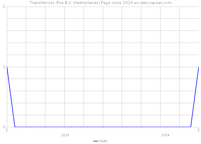 TransHeroes iPee B.V. (Netherlands) Page visits 2024 