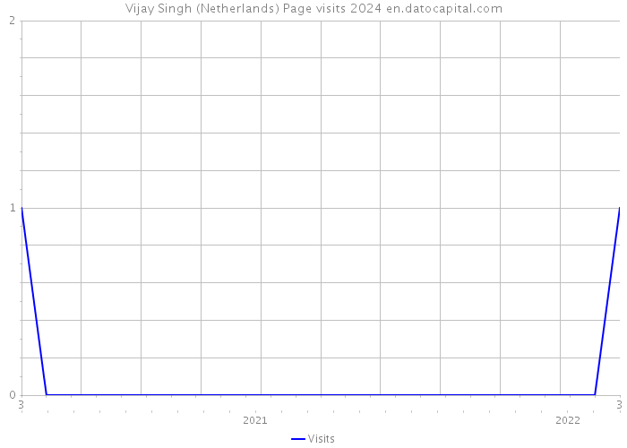 Vijay Singh (Netherlands) Page visits 2024 