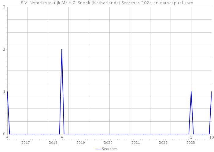 B.V. Notarispraktijk Mr A.Z. Snoek (Netherlands) Searches 2024 