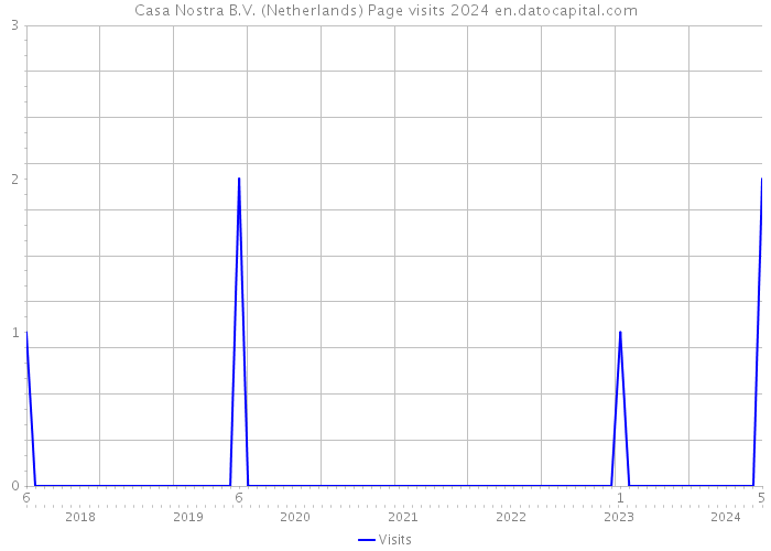 Casa Nostra B.V. (Netherlands) Page visits 2024 