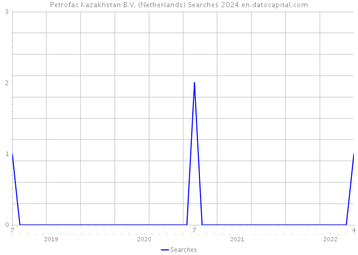 Petrofac Kazakhstan B.V. (Netherlands) Searches 2024 