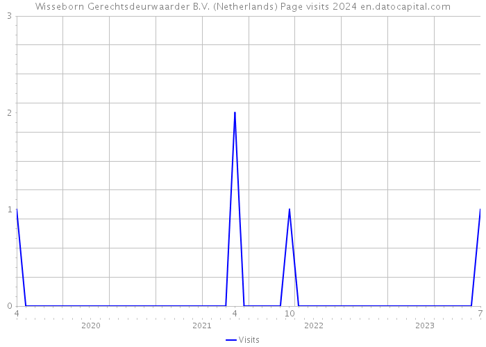 Wisseborn Gerechtsdeurwaarder B.V. (Netherlands) Page visits 2024 