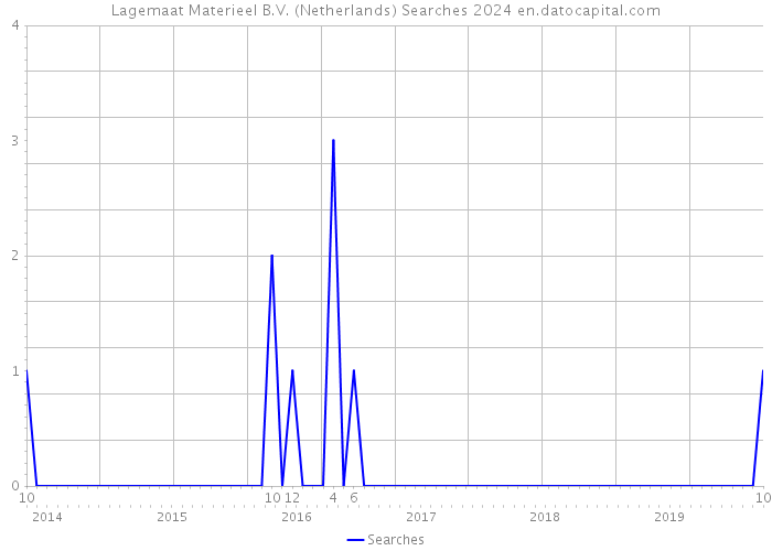 Lagemaat Materieel B.V. (Netherlands) Searches 2024 