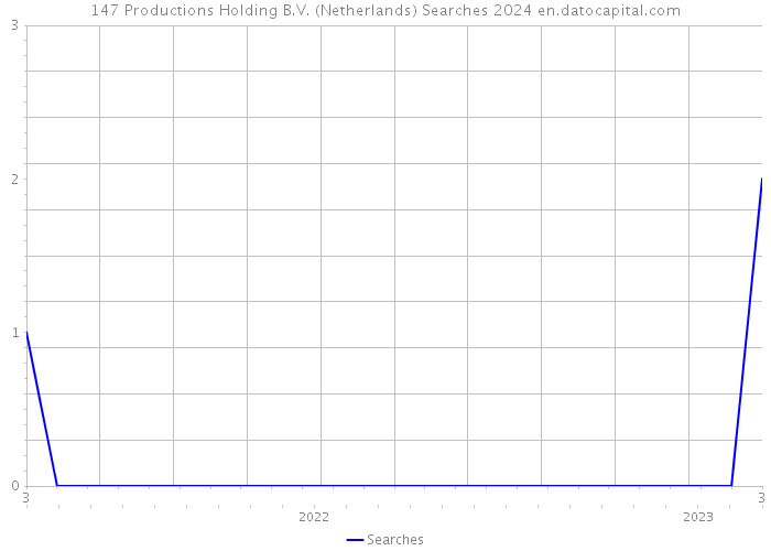 147 Productions Holding B.V. (Netherlands) Searches 2024 