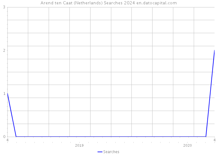Arend ten Caat (Netherlands) Searches 2024 