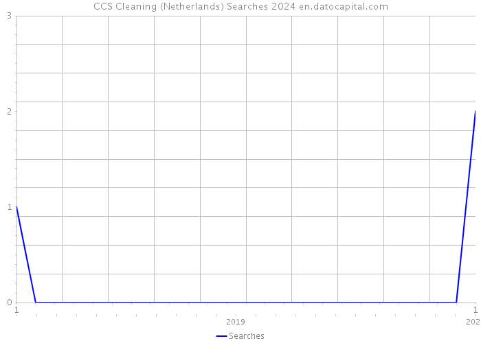 CCS Cleaning (Netherlands) Searches 2024 