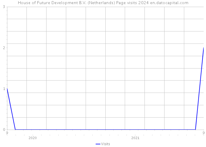 House of Future Development B.V. (Netherlands) Page visits 2024 