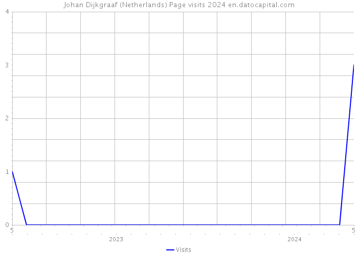 Johan Dijkgraaf (Netherlands) Page visits 2024 