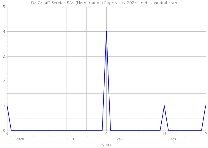 De Graaff Service B.V. (Netherlands) Page visits 2024 