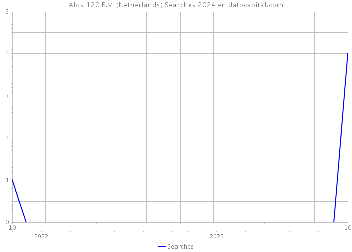Alos 120 B.V. (Netherlands) Searches 2024 