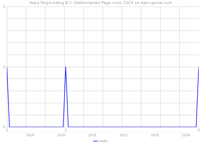 Nepa Shipholding B.V. (Netherlands) Page visits 2024 