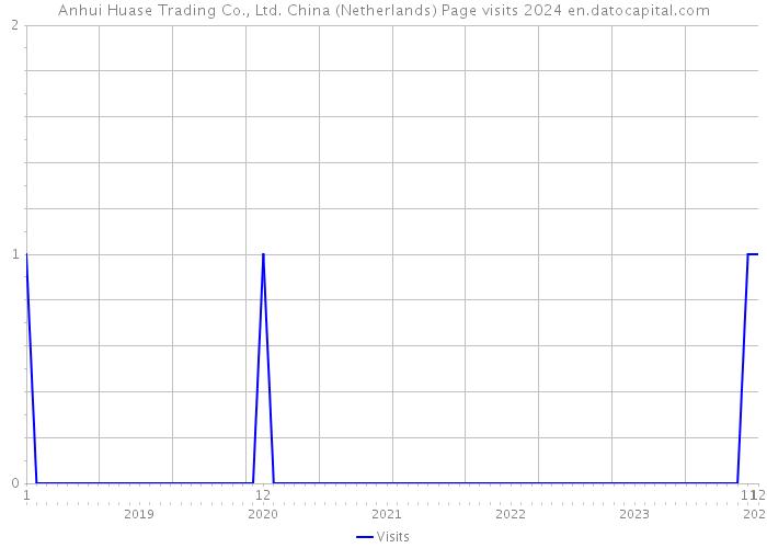 Anhui Huase Trading Co., Ltd. China (Netherlands) Page visits 2024 