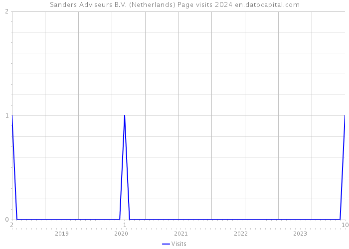 Sanders Adviseurs B.V. (Netherlands) Page visits 2024 