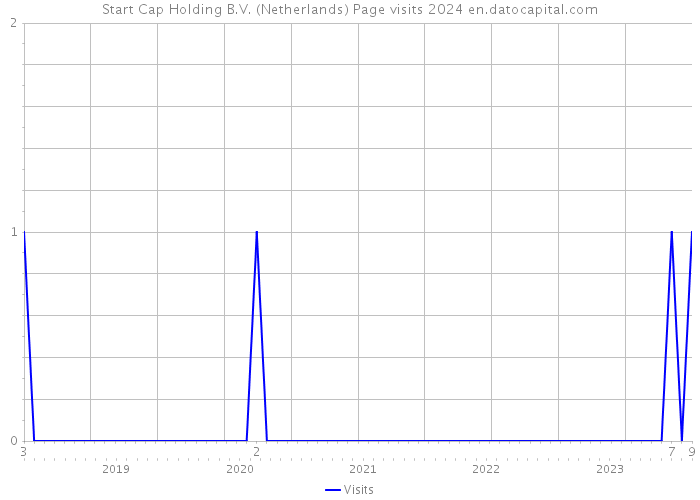 Start Cap Holding B.V. (Netherlands) Page visits 2024 