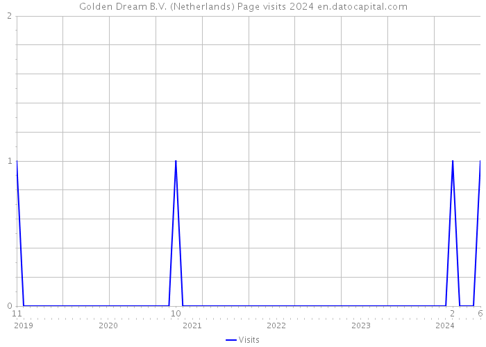 Golden Dream B.V. (Netherlands) Page visits 2024 