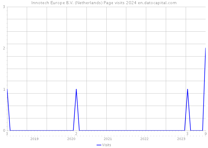 Innotech Europe B.V. (Netherlands) Page visits 2024 