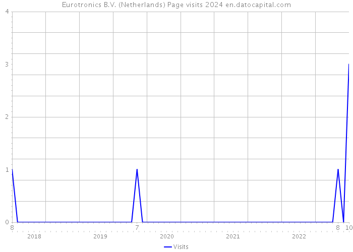 Eurotronics B.V. (Netherlands) Page visits 2024 
