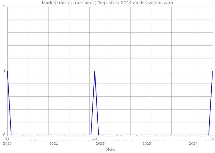Mark Karlas (Netherlands) Page visits 2024 