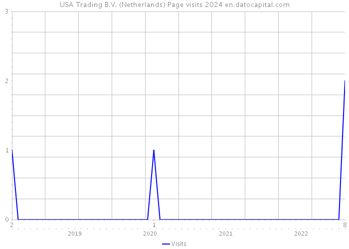 USA Trading B.V. (Netherlands) Page visits 2024 