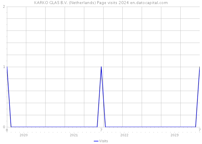 KARKO GLAS B.V. (Netherlands) Page visits 2024 