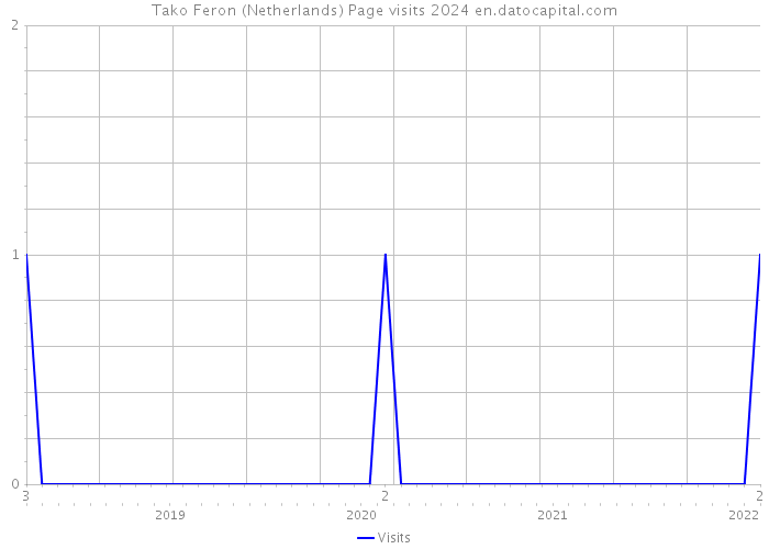 Tako Feron (Netherlands) Page visits 2024 